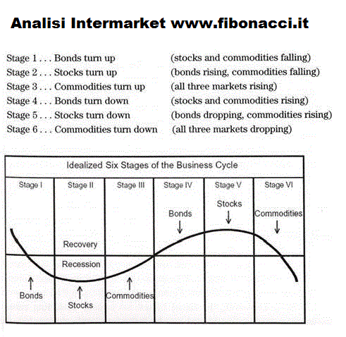 Teoria previsionale dei cicli nel forex